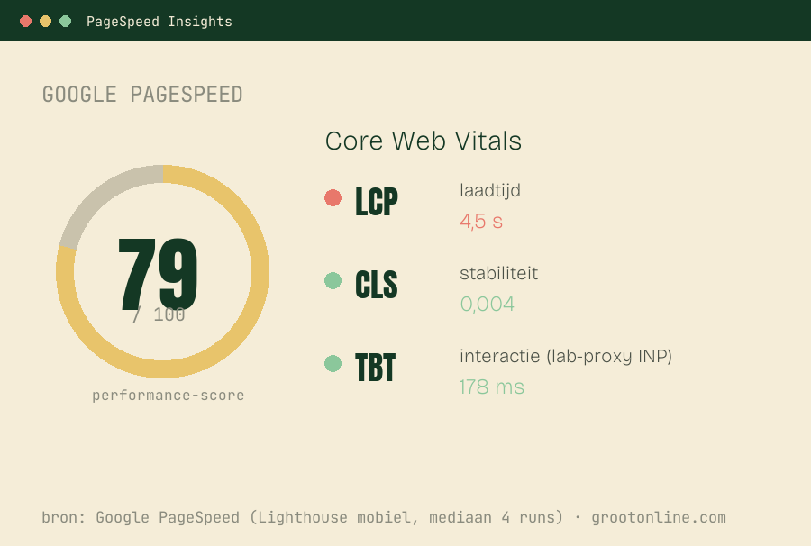 Core Web Vitals-meting: PageSpeed-score met LCP, CLS en interactie