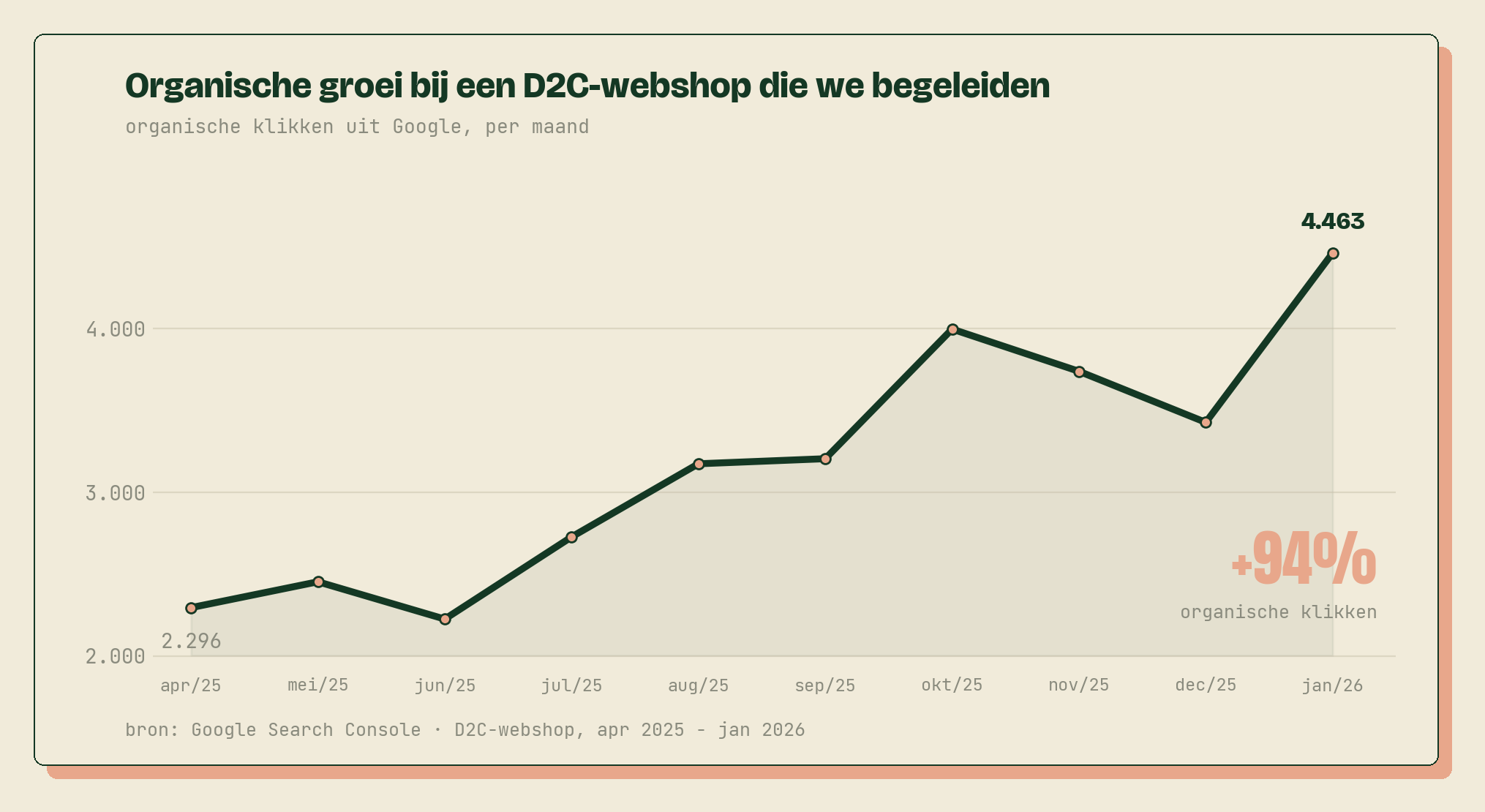 Organische klikken van een webshop-klant: van 2.296 naar 4.463 per maand, plus 94 procent