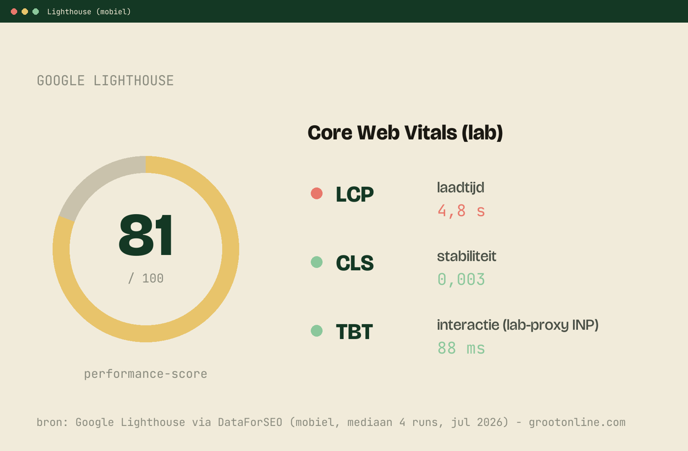 Core Web Vitals-meting van grootonline.com: Google Lighthouse performance-score met LCP, CLS en TBT