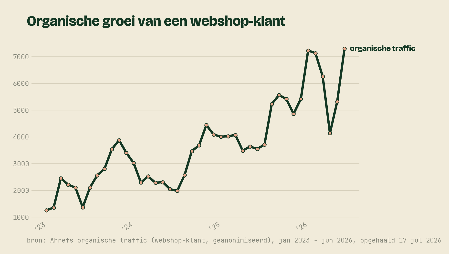 Organische-trafficcurve van een webshop-klant in Ahrefs, januari 2023 tot juni 2026, met duidelijke groei en tussentijdse dips